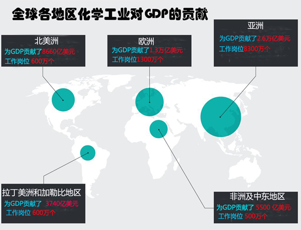 报告：化学工业为全球GDP做出5.7万亿美元贡献